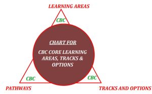 Cbc core learning areas pdf