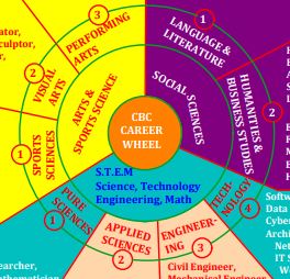 Cbc career wheel